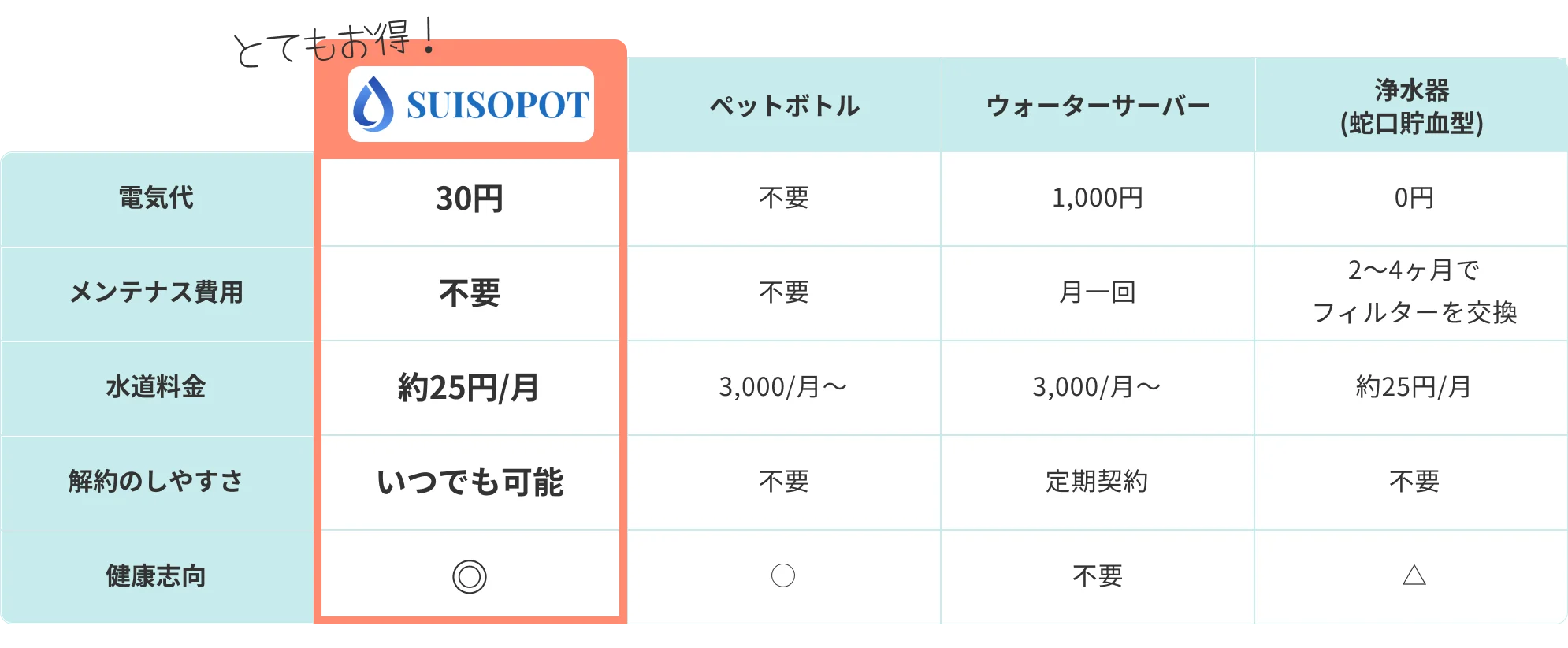 画像：他のお水との比較表